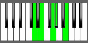 E7#9 Chord - 3rd Inversion - Piano Diagram