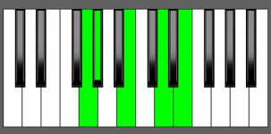 E7#9 Chord - 4th Inversion - Piano Diagram
