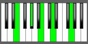 E7#9 Chord - Root Position - Piano Diagram