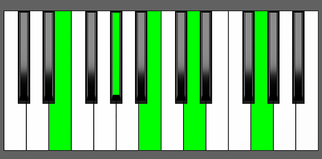 E7 sharp9 Chord - Root Position - Piano Diagram