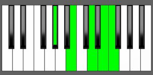 E7b9 Chord - 1st Inversion - Piano Diagram