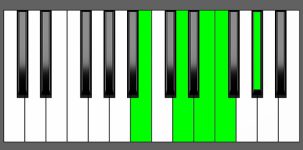 E7b9 Chord - 2nd Inversion - Piano Diagram