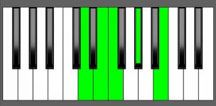 E7b9 Chord - 3rd Inversion - Piano Diagram