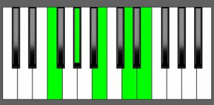 E7b9 Chord - 4th Inversion - Piano Diagram