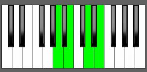 E7sus4 Chord - 1st Inversion - Piano Diagram