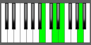 E7sus4 Chord - 2nd Inversion - Piano Diagram
