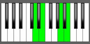 E7sus4 Chord - 3rd Inversion - Piano Diagram