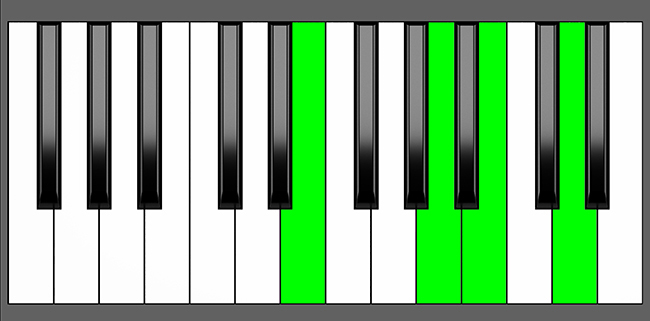 E7sus4 Chord - Root Position - Piano Diagram