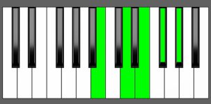 E9 Chord - 2nd Inversion - Piano Diagram