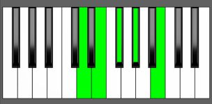 E9 Chord - 3rd Inversion - Piano Diagram
