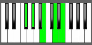 E9 Chord - 4th Inversion - Piano Diagram