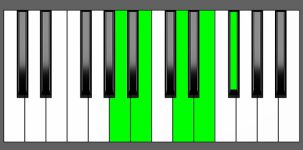 E9sus4 Chord - 1st Inversion - Piano Diagram