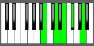 E9sus4 Chord - 2nd Inversion - Piano Diagram