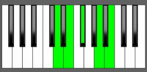 E9sus4 Chord - 3rd Inversion - Piano Diagram