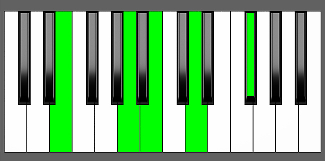 E 9sus4 Chord - Root Position - Piano Diagram