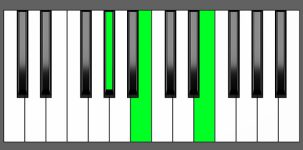 E Maj Chord - 1st Inversion - Piano Diagram