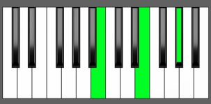 E Maj Chord - 2nd Inversion - Piano Diagram