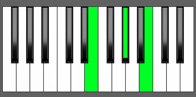 E Maj Chord - Root Position - Piano Diagram