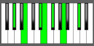 E Maj13 Chord - 1st Inversion - Piano Diagram