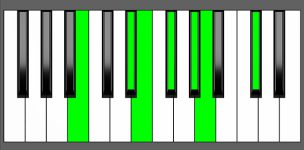 E Maj13 Chord - 2nd Inversion - Piano Diagram