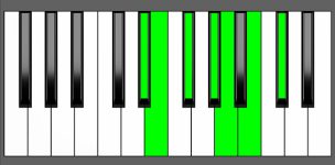 E Maj13 Chord - 3rd Inversion - Piano Diagram
