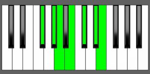 E Maj13 Chord - 4th Inversion - Piano Diagram