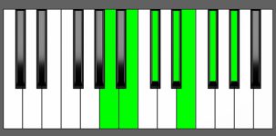E Maj13 Chord - 5th Inversion - Piano Diagram