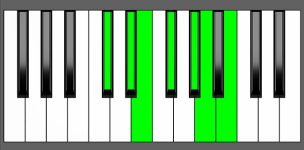E Maj13 Chord - 6th Inversion - Piano Diagram