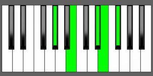 E Maj7-9 Chord - 1st Inversion - Piano Diagram