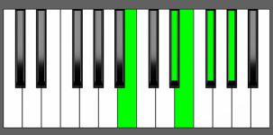 E Maj7-9 Chord - 2nd Inversion - Piano Diagram