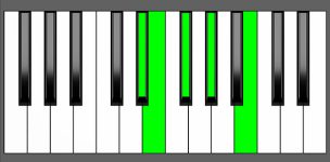 E Maj7-9 Chord - 3rd Inversion - Piano Diagram
