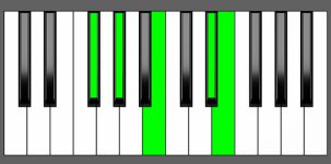 E Maj7-9 Chord - 4th Inversion - Piano Diagram