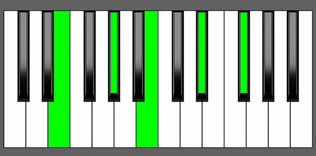 E Maj7-9 Chord - Root Position - Piano Diagram