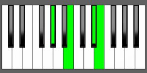 E Maj7 Chord - 1st Inversion - Piano Diagram