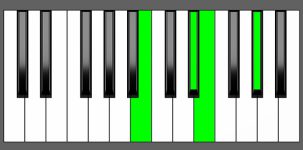 E Maj7 Chord - 2nd Inversion - Piano Diagram