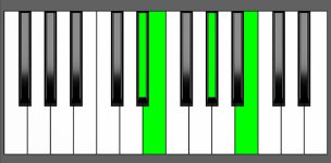 E Maj7 Chord - 3rd Inversion - Piano Diagram