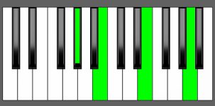 E add11 Chord - 1st Inversion - Piano Diagram