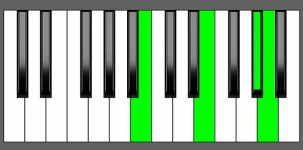 E add11 Chord - 2nd Inversion - Piano Diagram
