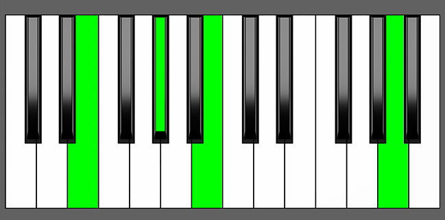 E add11 Chord - Root Position - Piano Diagram