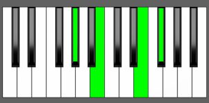 E add9 Chord - 1st Inversion - Piano Diagram
