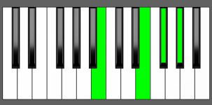 E add9 Chord - 2nd Inversion - Piano Diagram