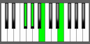 E add9 Chord - 3rd Inversion - Piano Diagram