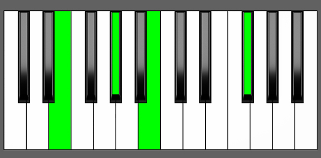 E add9 Chord - Root Position - Piano Diagram