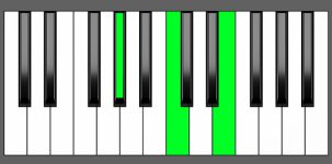 E aug Chord - 1st Inversion - Piano Diagram