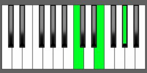 E aug Chord - 2nd Inversion - Piano Diagram