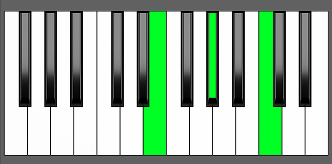 E aug Chord - Root Position - Piano Diagram