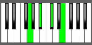 E dim7 Chord - 1st Inversion - Piano Diagram
