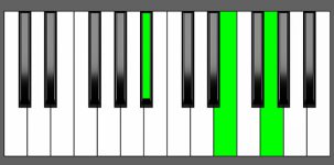E dim Chord - 2nd Inversion - Piano Diagram