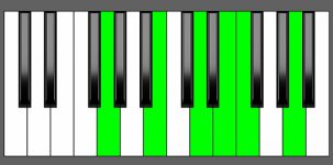 Em11 Chord - 1st Inversion - Piano Diagram