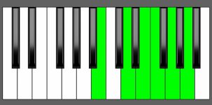 Em11 Chord - 2nd Inversion - Piano Diagram